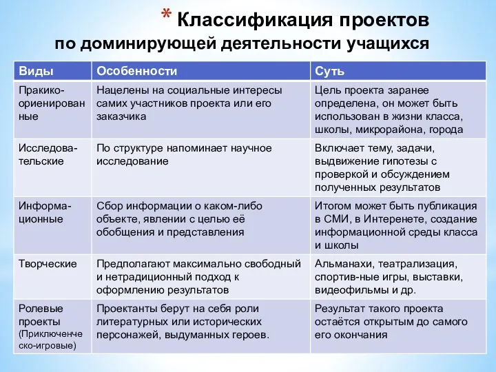 Классификация проектов по доминирующей деятельности учащихся