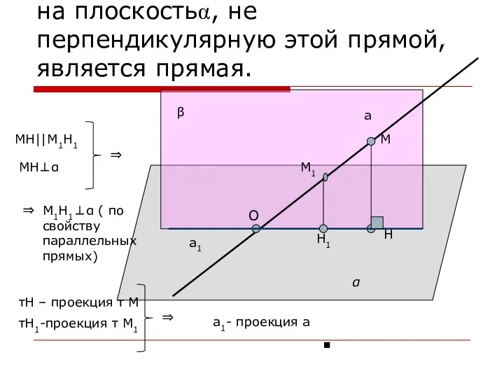 Докажем, что проекцией прямой а на плоскостьα, не перпендикулярную этой