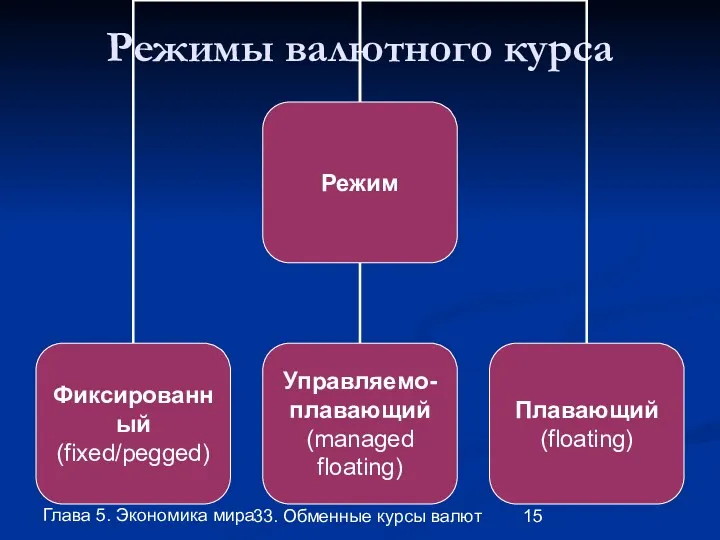 Глава 5. Экономика мира 33. Обменные курсы валют Режимы валютного курса