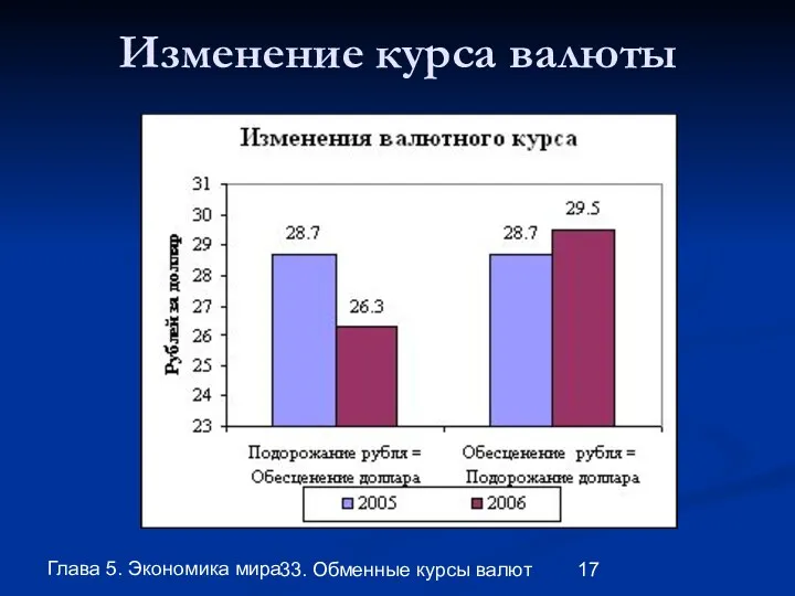 Глава 5. Экономика мира 33. Обменные курсы валют Изменение курса валюты