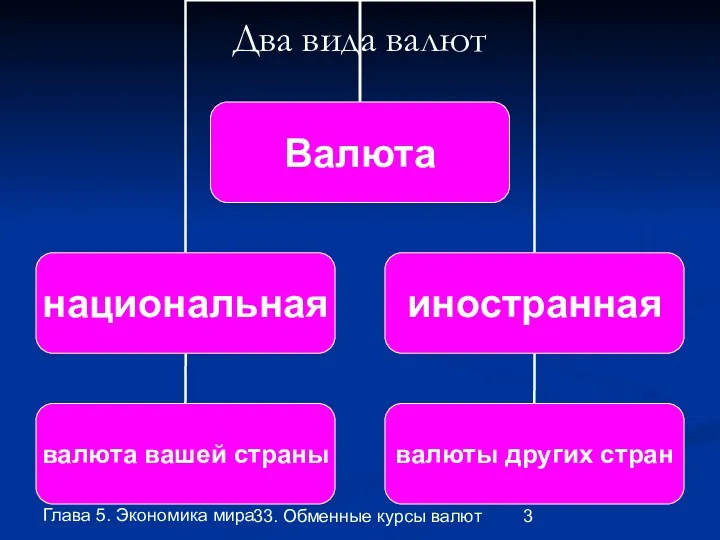 Глава 5. Экономика мира 33. Обменные курсы валют Два вида валют