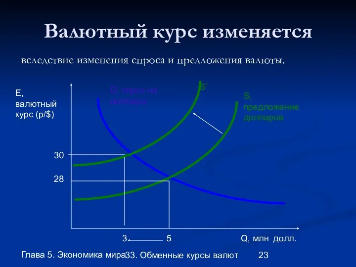 Глава 5. Экономика мира 33. Обменные курсы валют Валютный курс