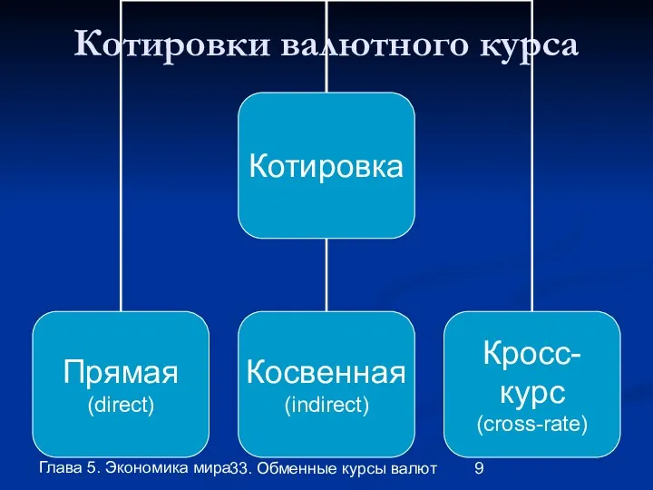 Глава 5. Экономика мира 33. Обменные курсы валют Котировки валютного курса