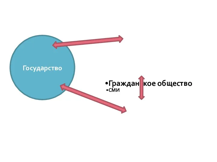 Гражданское общество СМИ Государство