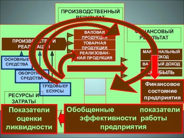 ПРОИЗВОДСТВО И РЕАЛИЗАЦИЯ ТРУДОВЫЕРЕСУРСЫ ОБОРОТНЫЕ СРЕДСТВА ОСНОВНЫЕ СРЕДСТВА РЕСУРСЫ И