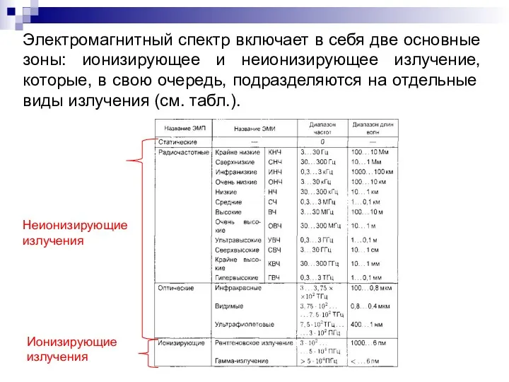 Электромагнитный спектр включает в себя две основные зоны: ионизирующее и