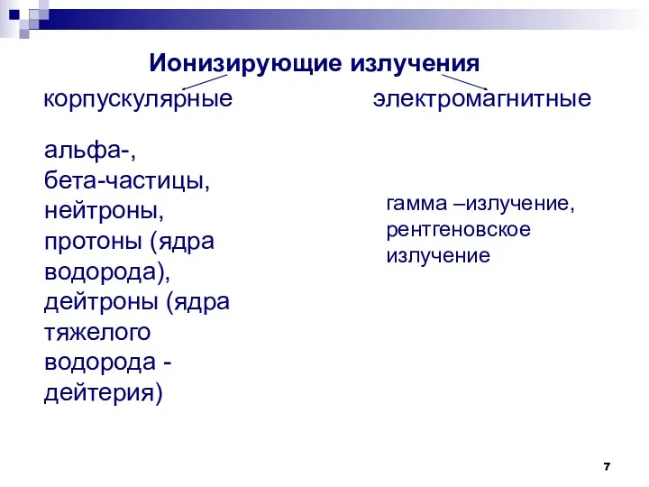 Ионизирующие излучения корпускулярные электромагнитные гамма –излучение, рентгеновское излучение альфа-, бета-частицы,