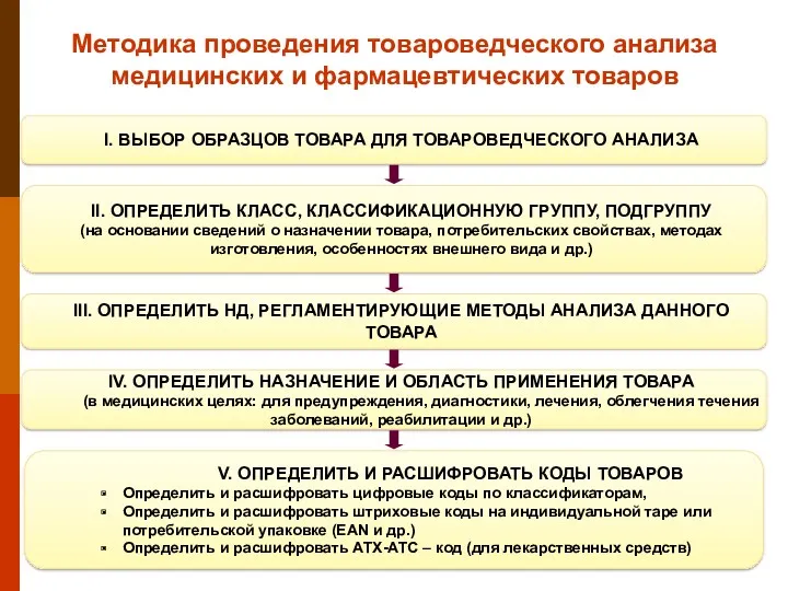 Методика проведения товароведческого анализа медицинских и фармацевтических товаров I. ВЫБОР