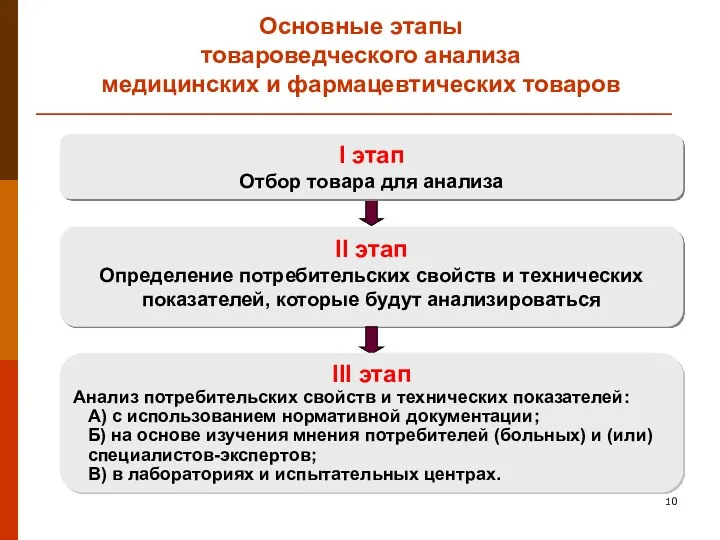 Основные этапы товароведческого анализа медицинских и фармацевтических товаров