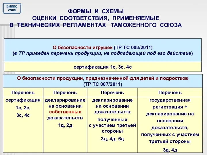 ФОРМЫ И СХЕМЫ ОЦЕНКИ СООТВЕТСТВИЯ, ПРИМЕНЯЕМЫЕ В ТЕХНИЧЕСКИХ РЕГЛАМЕНТАХ ТАМОЖЕННОГО СОЮЗА