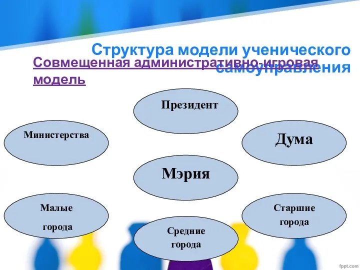 Структура модели ученического самоуправления Совмещенная административно-игровая модель Министерства Дума Мэрия