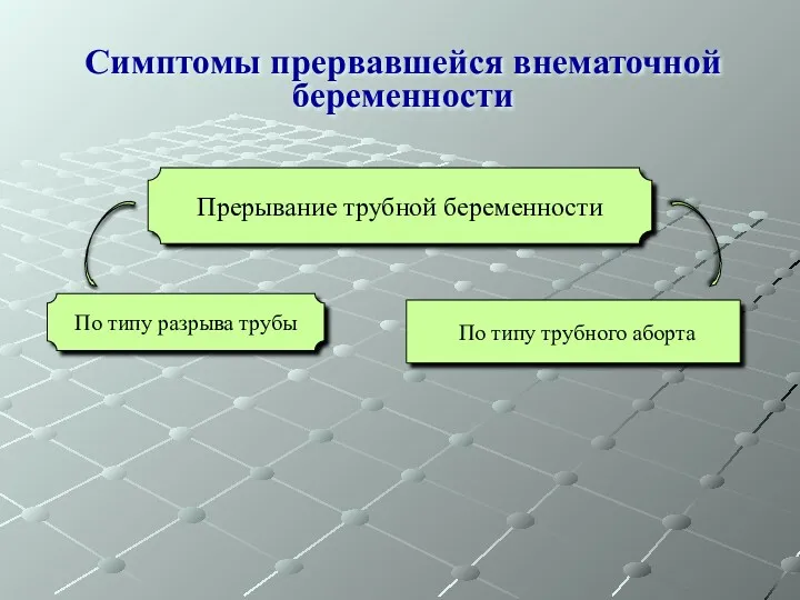 Симптомы прервавшейся внематочной беременности Прерывание трубной беременности По типу разрыва трубы По типу трубного аборта