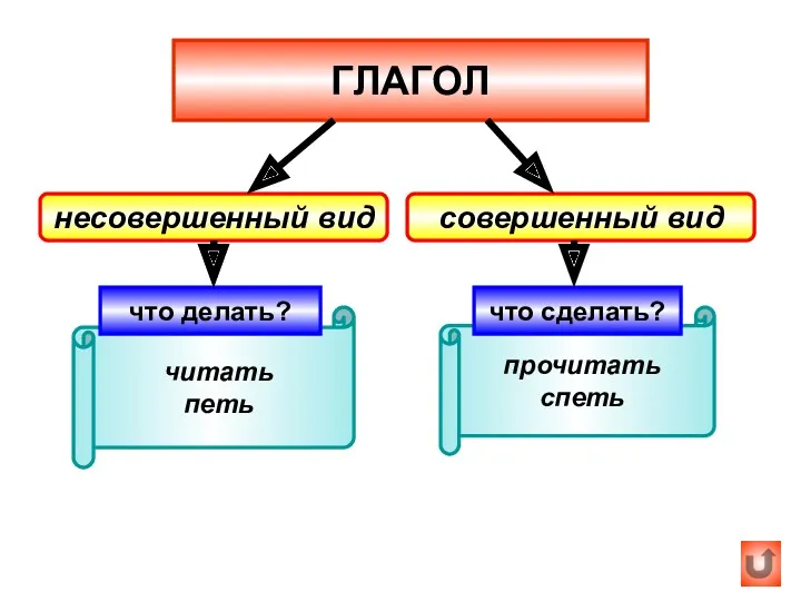 ГЛАГОЛ несовершенный вид прочитать спеть что сделать? читать петь что делать? совершенный вид