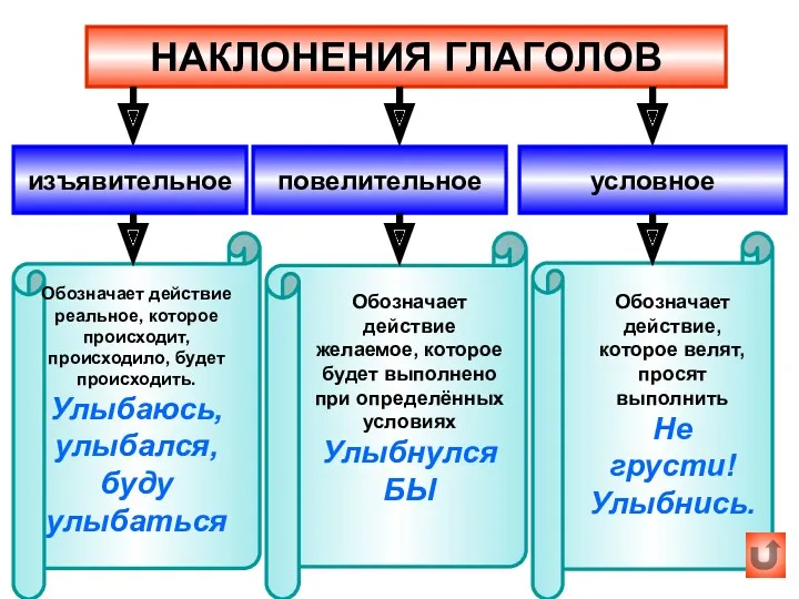 НАКЛОНЕНИЯ ГЛАГОЛОВ изъявительное повелительное условное Обозначает действие реальное, которое происходит,