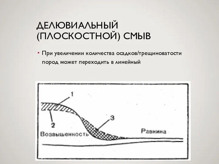 ДЕЛЮВИАЛЬНЫЙ (ПЛОСКОСТНОЙ) СМЫВ При увеличении количества осадков/трещиноватости пород может переходить в линейный