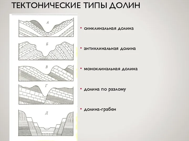 ТЕКТОНИЧЕСКИЕ ТИПЫ ДОЛИН синклинальная долина антиклинальная долина моноклинальная долина долина по разлому долина-грабен