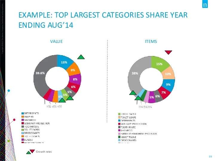 VALUE ITEMS Growth rates EXAMPLE: TOP LARGEST CATEGORIES SHARE YEAR ENDING AUG’14