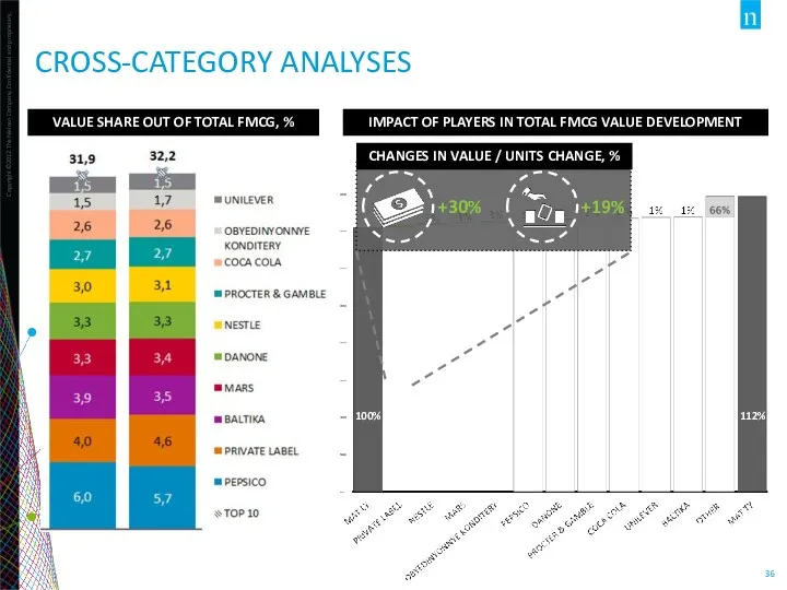 IMPACT OF PLAYERS IN TOTAL FMCG VALUE DEVELOPMENT Source: Nielsen