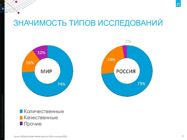 ЗНАЧИМОСТЬ ТИПОВ ИССЛЕДОВАНИЙ Source: ESOMAR Global Market Research 2014 (covering 2013) Количественные Качественные Прочие