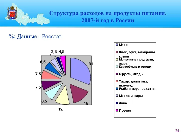 Структура расходов на продукты питания. 2007-й год в России %; Данные - Росстат