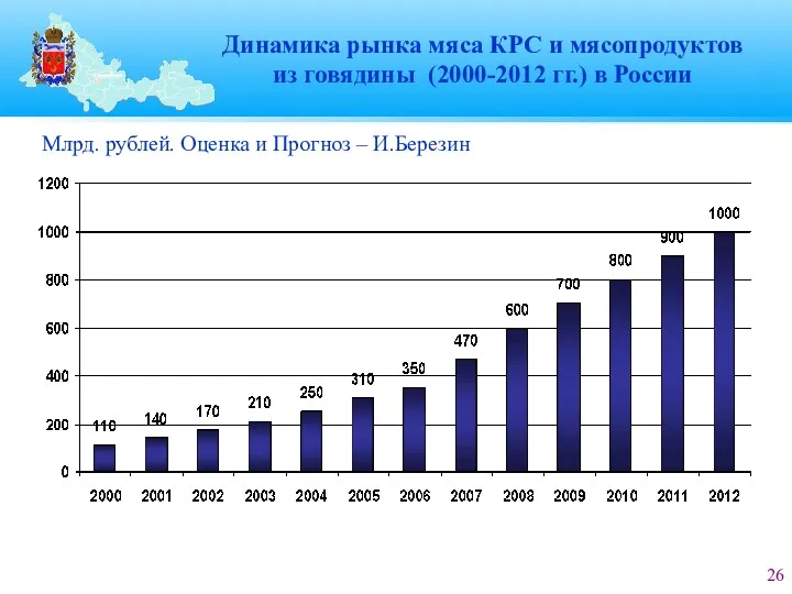 Динамика рынка мяса КРС и мясопродуктов из говядины (2000-2012 гг.)