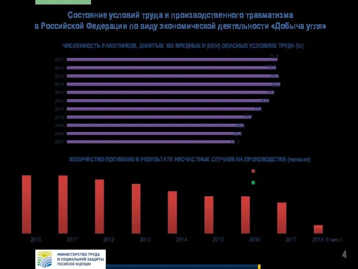 Состояние условий труда и производственного травматизма в Российской Федерации по