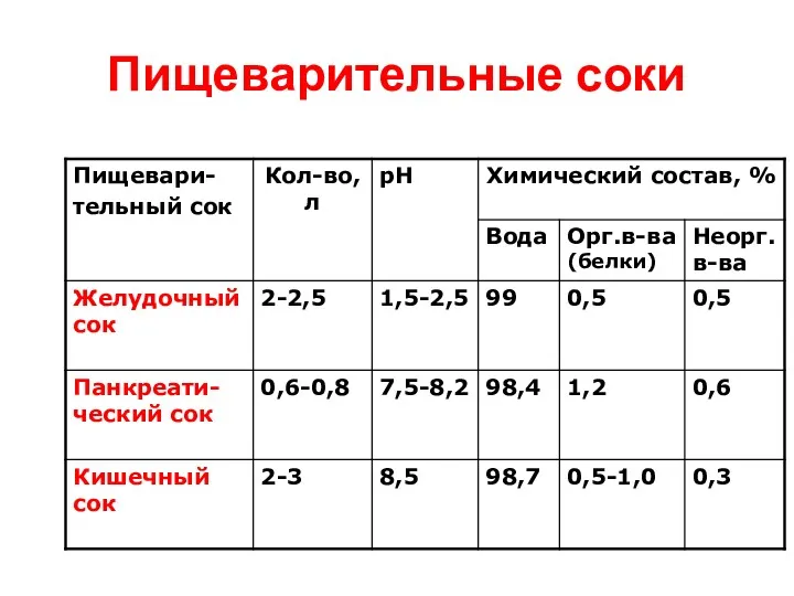 Пищеварительные соки