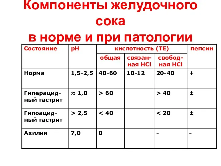 Компоненты желудочного сока в норме и при патологии