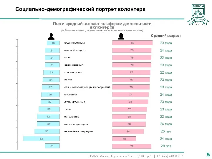 Социально-демографический портрет волонтера Пол и средний возраст по сферам деятельности