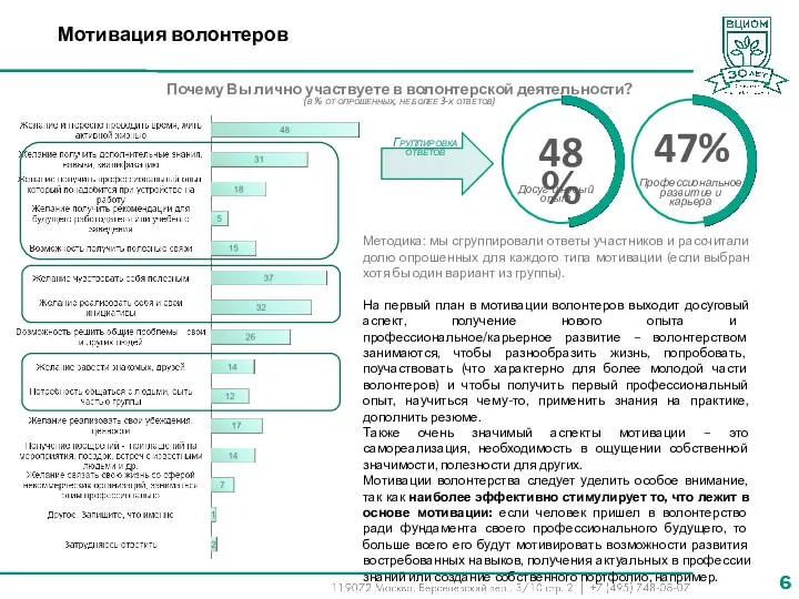 Мотивация волонтеров Почему Вы лично участвуете в волонтерской деятельности? (в