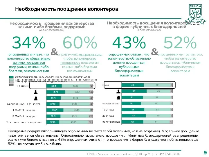 Необходимость поощрения волонтеров Необходимость поощрения волонтерства какими-либо благами, подарками (в