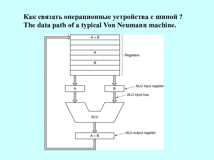 Как связать операционные устройства с шиной ? The data path of a typical Von Neumann machine.