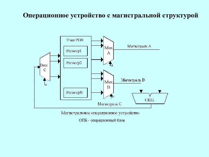 Операционное устройство с магистральной структурой ОПБ - операционный блок