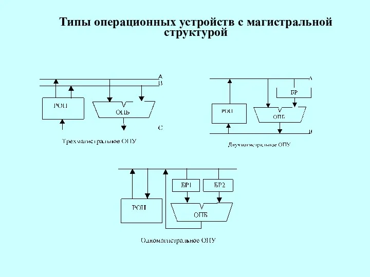 Типы операционных устройств с магистральной структурой