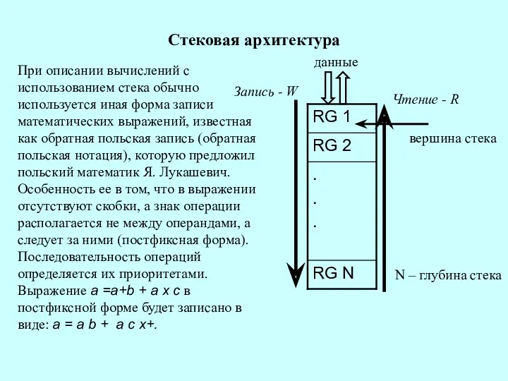 Стековая архитектура При описании вычислений с использованием стека обычно используется