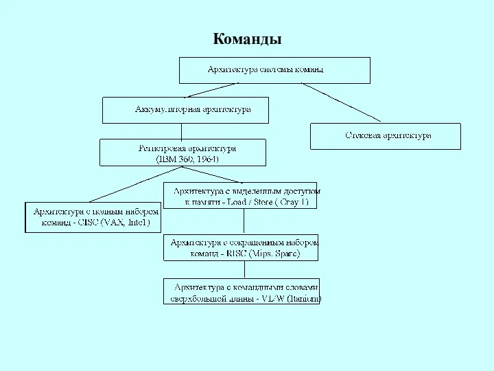 Команды