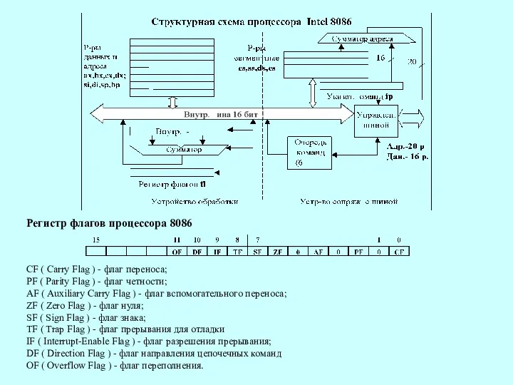 CF ( Carry Flag ) - флаг переноса; PF (