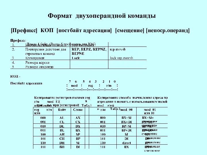 Формат двухоперандной команды [Префикс] КОП [постбайт адресации] [смещение] [непоср.операнд]