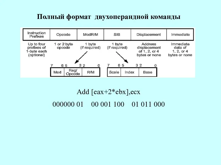 Полный формат двухоперандной команды Add [eax+2*ebx],ecx 000000 01 00 001 100 01 011 000