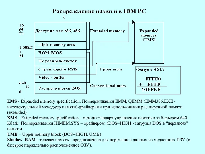 EMS - Expanded memory specification. Поддерживается ЕММ, QЕММ (ЕММ386.EXE -