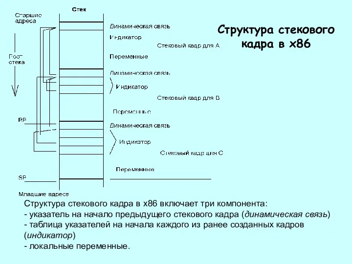 Структура стекового кадра в х86 Структура стекового кадра в х86