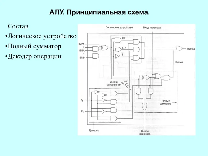 АЛУ. Принципиальная схема. Состав Логическое устройство Полный сумматор Декодер операции