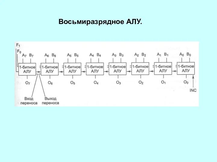 Восьмиразрядное АЛУ.