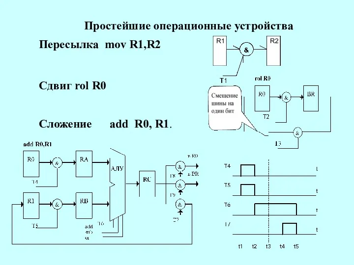 Простейшие операционные устройства Пересылка mov R1,R2 Сдвиг rol R0 Сложение add R0, R1.