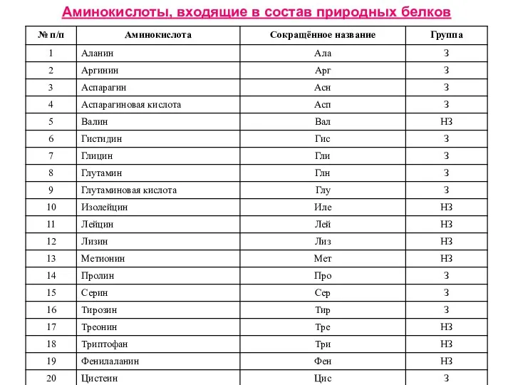 Аминокислоты, входящие в состав природных белков