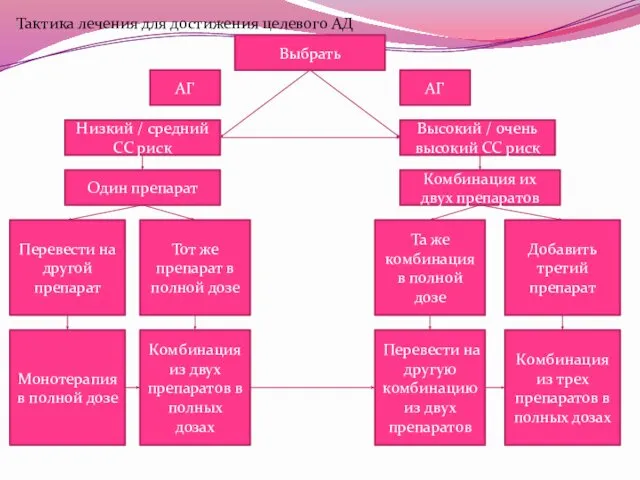 Тактика лечения для достижения целевого АД Выбрать АГ АГ Низкий