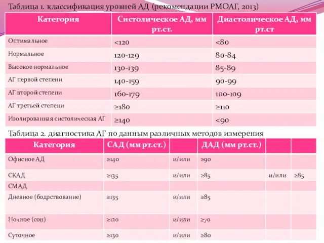 Таблица 1. классификация уровней АД (рекомендации РМОАГ, 2013) Таблица 2. диагностика АГ по