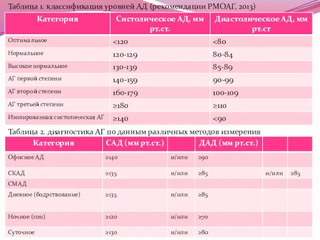 Таблица 1. классификация уровней АД (рекомендации РМОАГ, 2013) Таблица 2.