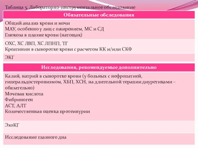 Таблица 5. Лабораторно-инструментальное обследование