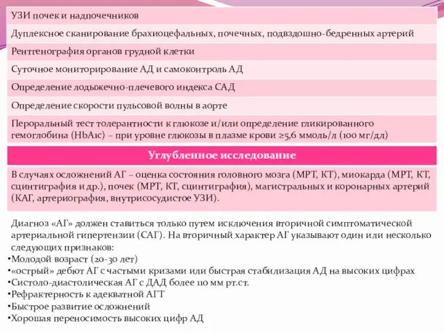 Диагноз «АГ» должен ставиться только путем исключения вторичной симптоматической артериальной гипертензии (САГ). На